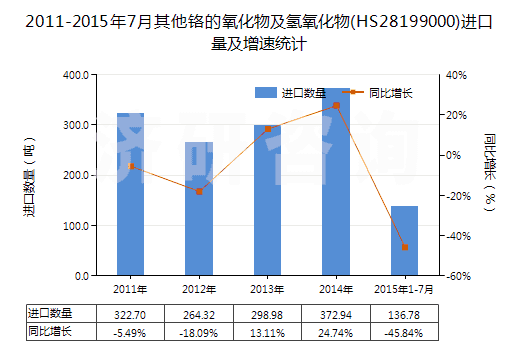 2011-2015年7月其他鉻的氧化物及氫氧化物(HS28199000)進口量及增速統(tǒng)計